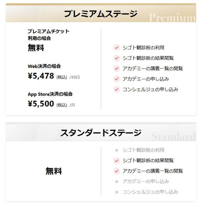 ビズリーチのスタンダードステージ（無料）とプレミアムステージ（有料）の比較。スタンダードは基本機能のみ利用可能、プレミアムはスカウト結果の閲覧やアカデミー講座、コンシェルジュ利用などの追加機能が含まれる。
