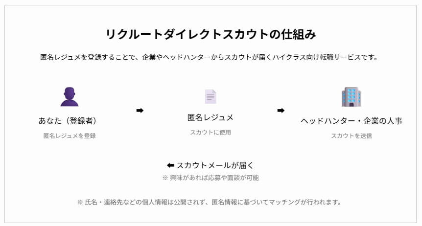 リクルートダイレクトスカウトの仕組みを示す図。登録者が匿名レジュメを提出し、企業やヘッドハンターが内容を確認後、スカウトメールを送る一連の流れをアイコンと矢印で表現。